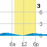 Homosassa tide chart for Tuesday, January 3, 2023