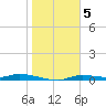 Homosassa tide chart for Thursday, January 5, 2023