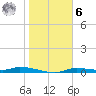 Homosassa tide chart for Friday, January 6, 2023