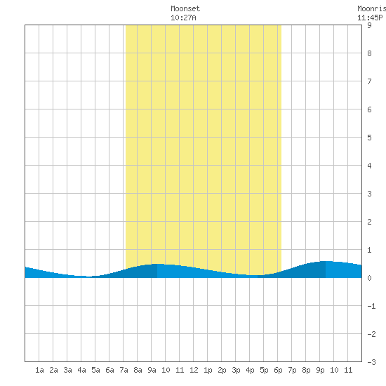 Homosassa tide chart for Saturday, February 11, 2023