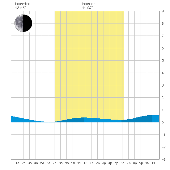Homosassa tide chart for Monday, February 13, 2023