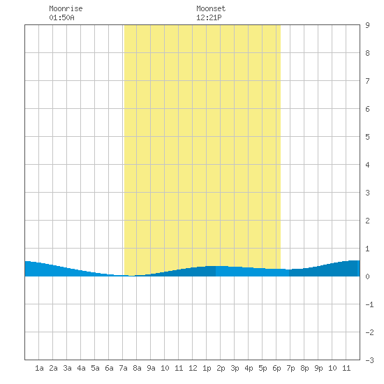 Homosassa tide chart for Tuesday, February 14, 2023