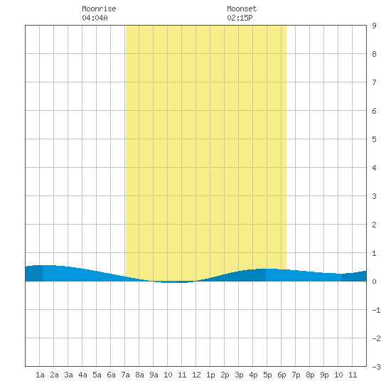 Homosassa tide chart for Thursday, February 16, 2023