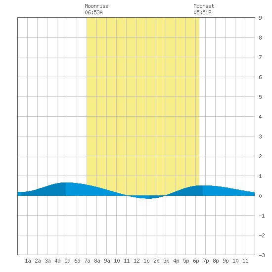 Homosassa tide chart for Sunday, February 19, 2023