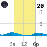 Homosassa tide chart for Monday, February 20, 2023