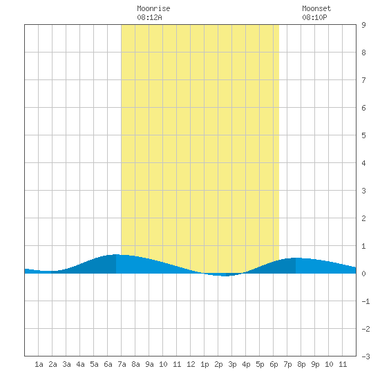 Homosassa tide chart for Tuesday, February 21, 2023