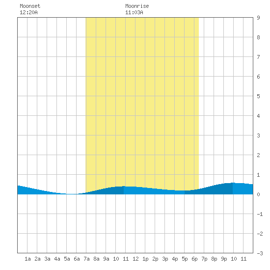 Homosassa tide chart for Sunday, February 26, 2023