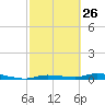 Homosassa tide chart for Sunday, February 26, 2023