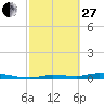 Homosassa tide chart for Monday, February 27, 2023