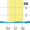 Homosassa tide chart for Tuesday, February 28, 2023