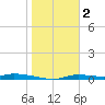 Homosassa tide chart for Thursday, February 2, 2023