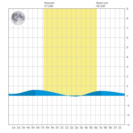 Homosassa tide chart for Sunday, February 5, 2023