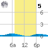 Homosassa tide chart for Sunday, February 5, 2023