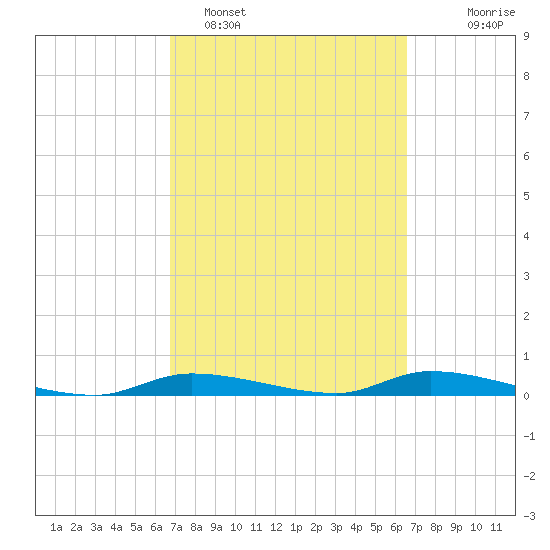 Homosassa tide chart for Friday, March 10, 2023