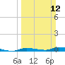 Homosassa tide chart for Sunday, March 12, 2023