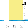 Homosassa tide chart for Monday, March 13, 2023