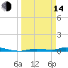 Homosassa tide chart for Tuesday, March 14, 2023