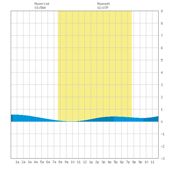Homosassa tide chart for Thursday, March 16, 2023
