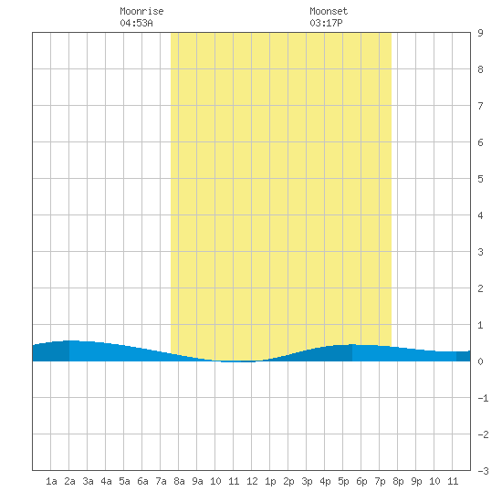 Homosassa tide chart for Friday, March 17, 2023