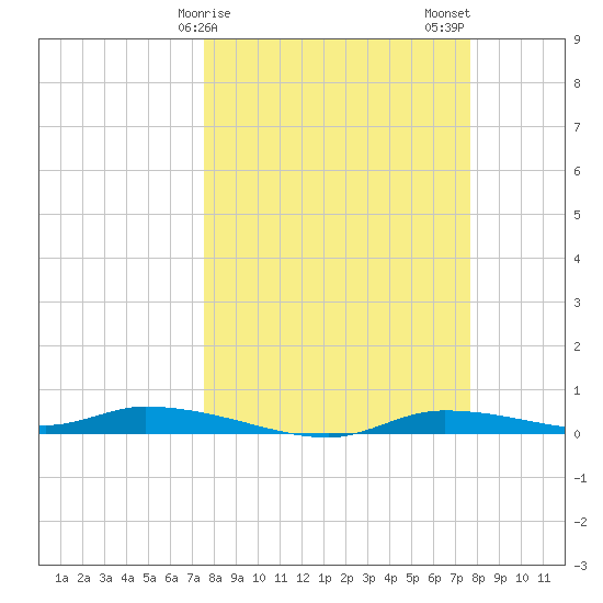 Homosassa tide chart for Sunday, March 19, 2023
