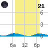 Homosassa tide chart for Tuesday, March 21, 2023