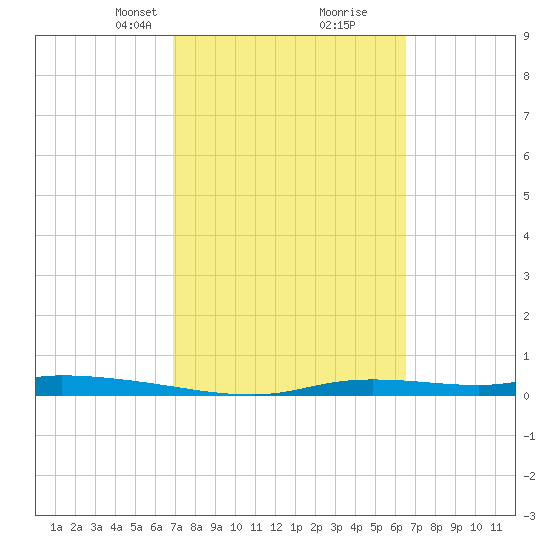 Homosassa tide chart for Thursday, March 2, 2023
