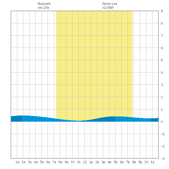 Homosassa tide chart for Friday, March 31, 2023