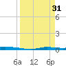Homosassa tide chart for Friday, March 31, 2023