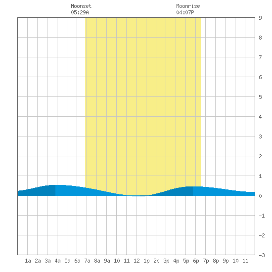Homosassa tide chart for Saturday, March 4, 2023