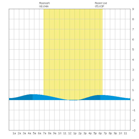 Homosassa tide chart for Sunday, March 5, 2023