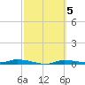 Homosassa tide chart for Sunday, March 5, 2023