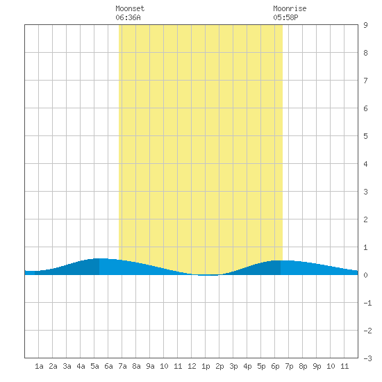 Homosassa tide chart for Monday, March 6, 2023