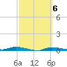 Homosassa tide chart for Monday, March 6, 2023