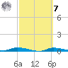Homosassa tide chart for Tuesday, March 7, 2023