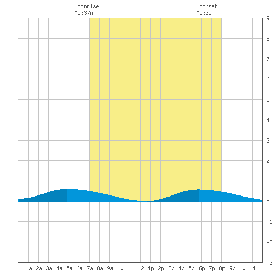 Homosassa tide chart for Monday, April 17, 2023