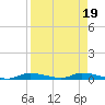 Homosassa tide chart for Wednesday, April 19, 2023