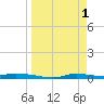 Homosassa tide chart for Saturday, April 1, 2023