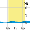 Homosassa tide chart for Sunday, April 23, 2023