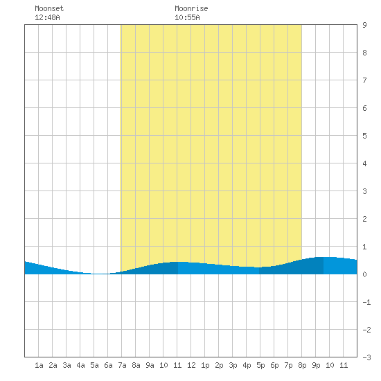 Homosassa tide chart for Tuesday, April 25, 2023