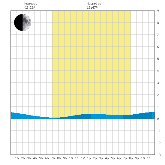 Homosassa tide chart for Thursday, April 27, 2023