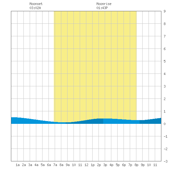Homosassa tide chart for Friday, April 28, 2023
