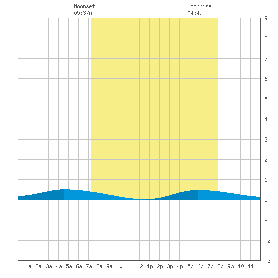 Homosassa tide chart for Sunday, April 2, 2023