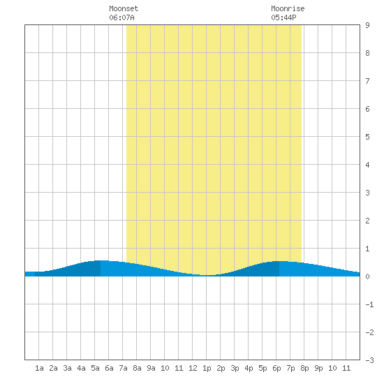 Homosassa tide chart for Monday, April 3, 2023