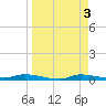 Homosassa tide chart for Monday, April 3, 2023