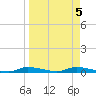 Homosassa tide chart for Wednesday, April 5, 2023