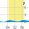 Homosassa tide chart for Friday, April 7, 2023