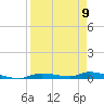 Homosassa tide chart for Sunday, April 9, 2023