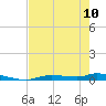 Homosassa tide chart for Wednesday, May 10, 2023