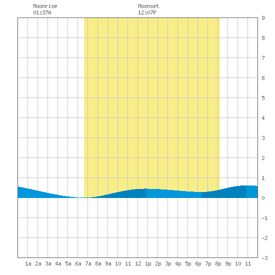 Homosassa tide chart for Thursday, May 11, 2023