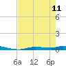 Homosassa tide chart for Thursday, May 11, 2023